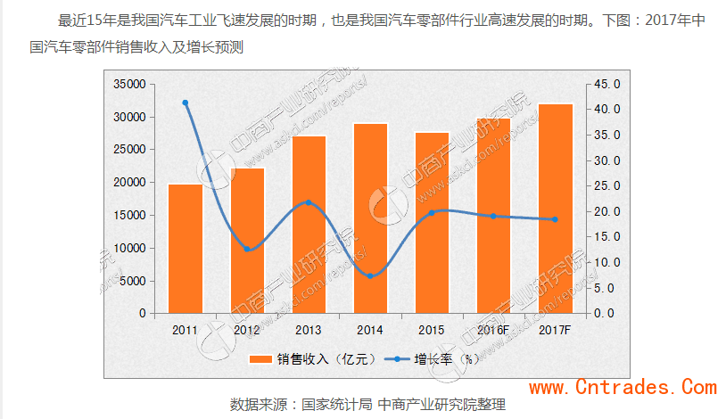 汽车市场分析预测