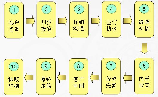 阿坝代写可行性报告售后服务咨询