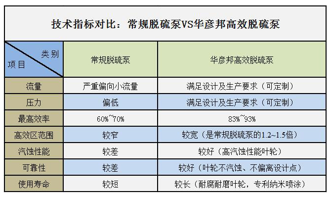 脱硫泵技术指标对比